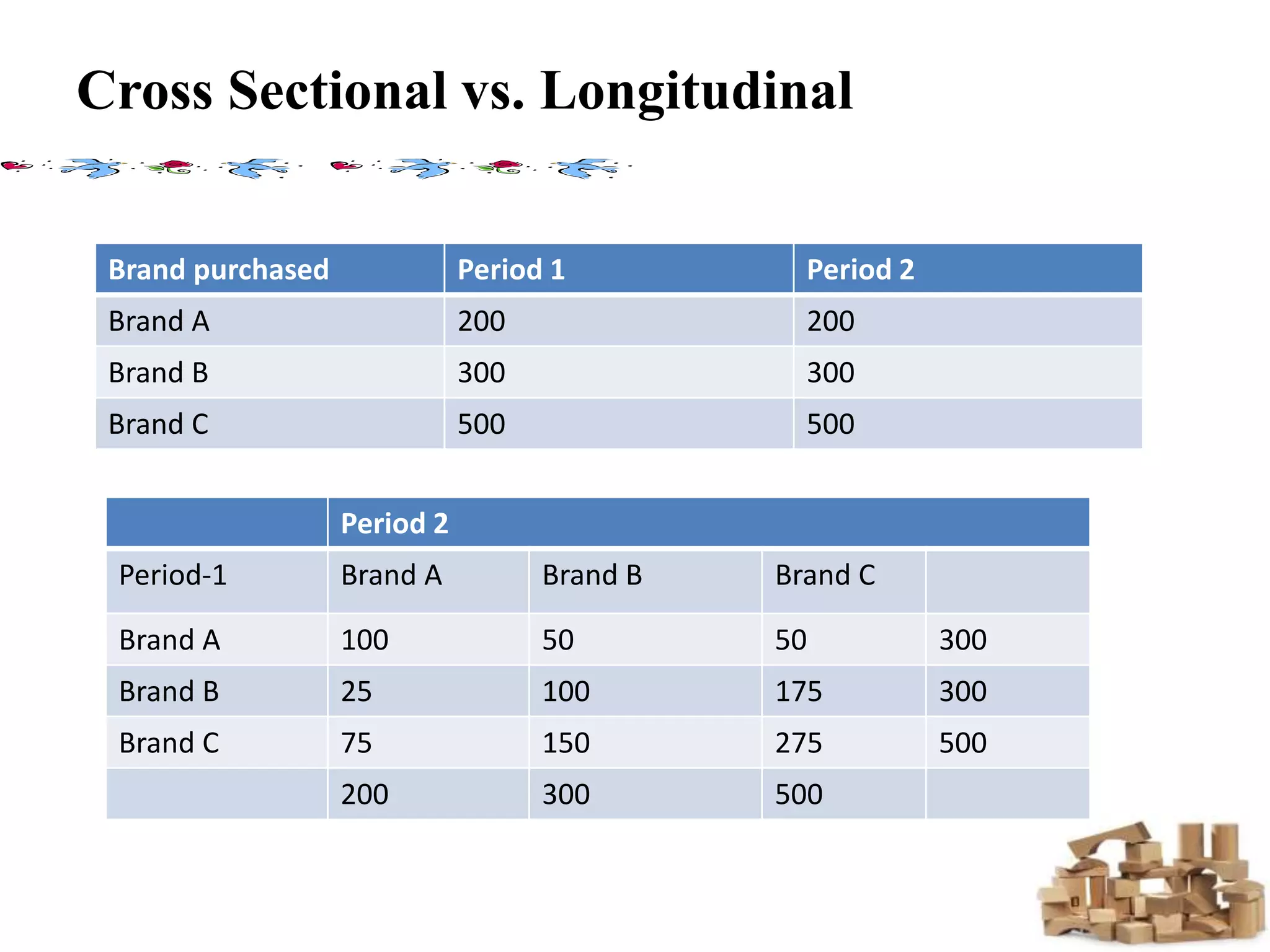 Cross Sectional vs. Longitudinal
Brand purchased Period 1 Period 2
Brand A 200 200
Brand B 300 300
Brand C 500 500
Period 2
Period-1 Brand A Brand B Brand C
Brand A 100 50 50 300
Brand B 25 100 175 300
Brand C 75 150 275 500
200 300 500
 