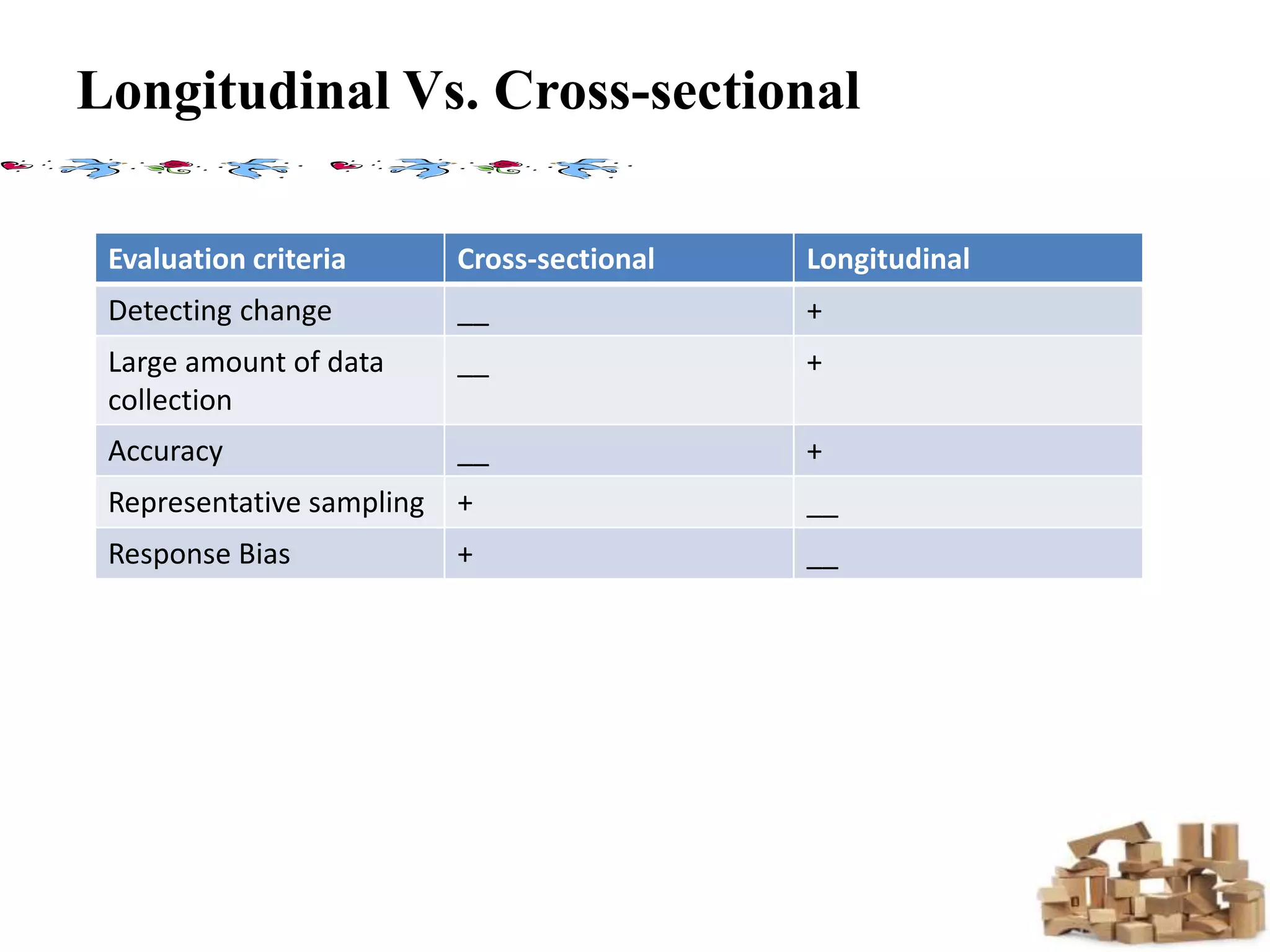 Longitudinal Vs. Cross-sectional
Evaluation criteria Cross-sectional Longitudinal
Detecting change __ +
Large amount of data
collection
__ +
Accuracy __ +
Representative sampling + __
Response Bias + __
 