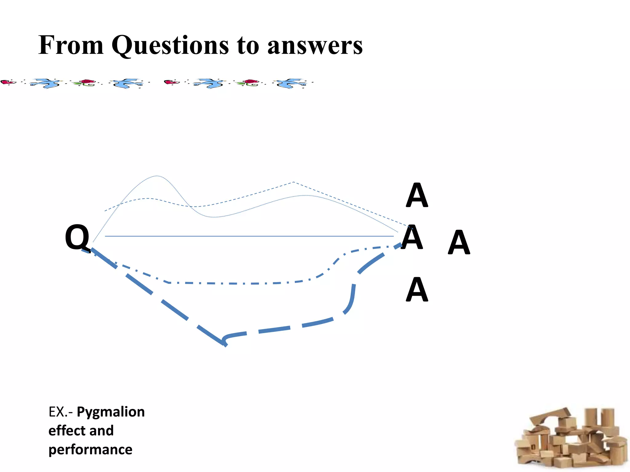 From Questions to answers
Q A
A
A
A
EX.- Pygmalion
effect and
performance
 