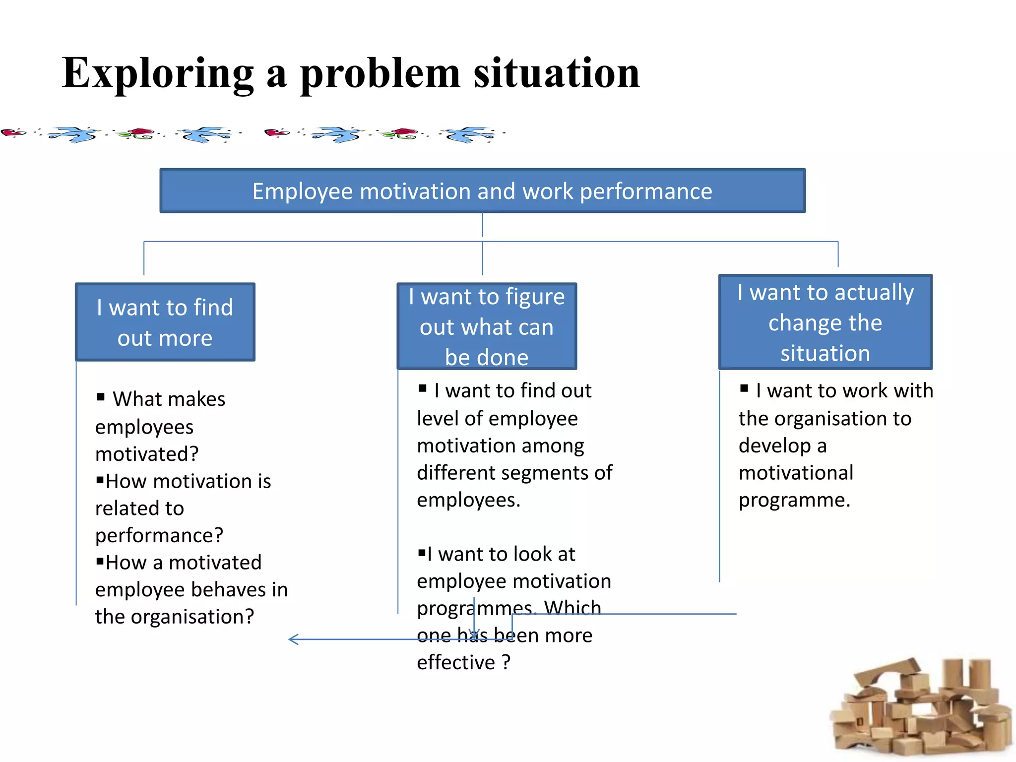 Exploring a problem situation
Employee motivation and work performance
I want to find
out more
I want to figure
out what can
be done
I want to actually
change the
situation
 What makes
employees
motivated?
How motivation is
related to
performance?
How a motivated
employee behaves in
the organisation?
 I want to find out
level of employee
motivation among
different segments of
employees.
I want to look at
employee motivation
programmes. Which
one has been more
effective ?
 I want to work with
the organisation to
develop a
motivational
programme.
 