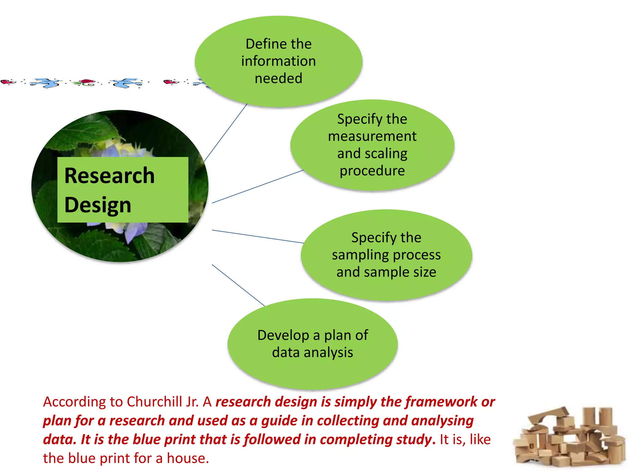 Define the
information
needed
Specify the
measurement
and scaling
procedure
Specify the
sampling process
and sample size
Develop a plan of
data analysis
Research
Design
According to Churchill Jr. A research design is simply the framework or
plan for a research and used as a guide in collecting and analysing
data. It is the blue print that is followed in completing study. It is, like
the blue print for a house.
 