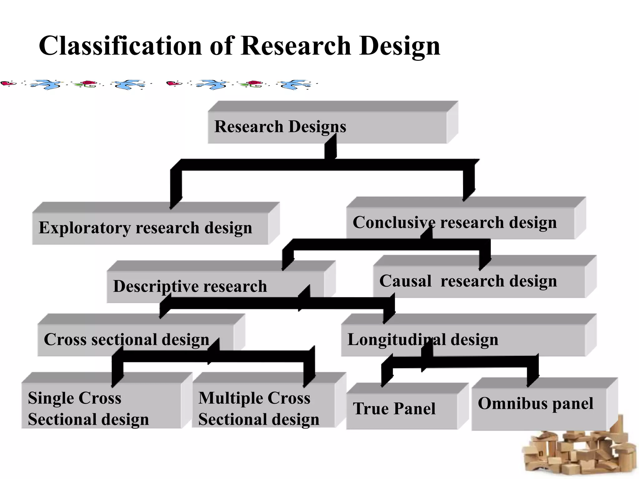 Classification of Research Design
Longitudinal design
Cross sectional design
Research Designs
Multiple Cross
Sectional design
Single Cross
Sectional design
Descriptive research Causal research design
Conclusive research design
Exploratory research design
True Panel Omnibus panel
 