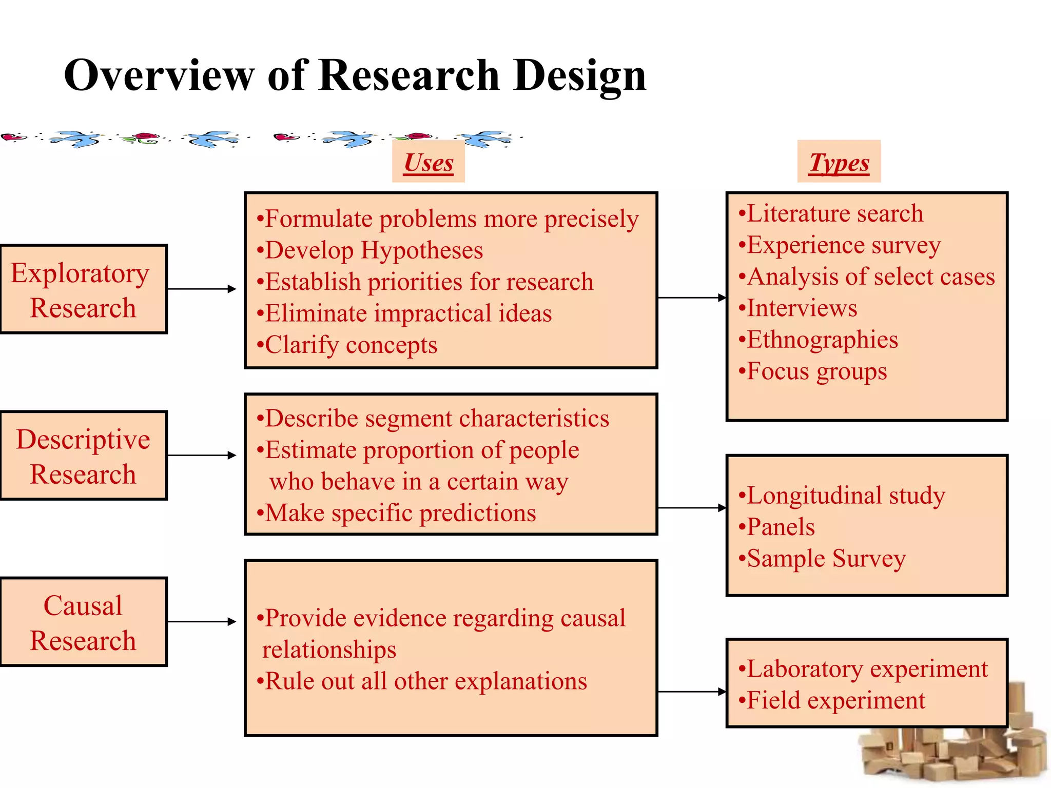 •Laboratory experiment
•Field experiment
Overview of Research Design
Exploratory
Research
Causal
Research
Descriptive
Research
•Formulate problems more precisely
•Develop Hypotheses
•Establish priorities for research
•Eliminate impractical ideas
•Clarify concepts
•Literature search
•Experience survey
•Analysis of select cases
•Interviews
•Ethnographies
•Focus groups
•Describe segment characteristics
•Estimate proportion of people
who behave in a certain way
•Make specific predictions
•Longitudinal study
•Panels
•Sample Survey
•Provide evidence regarding causal
relationships
•Rule out all other explanations
Uses Types
 