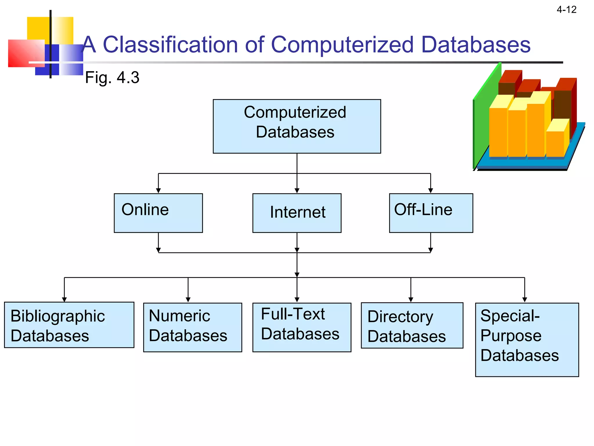 4-12
A Classification of Computerized Databases
Bibliographic
Databases
Numeric
Databases
Full-Text
Databases
Directory
Databases
Special-
Purpose
Databases
Fig. 4.3
Computerized
Databases
Online Off-LineInternet
 
