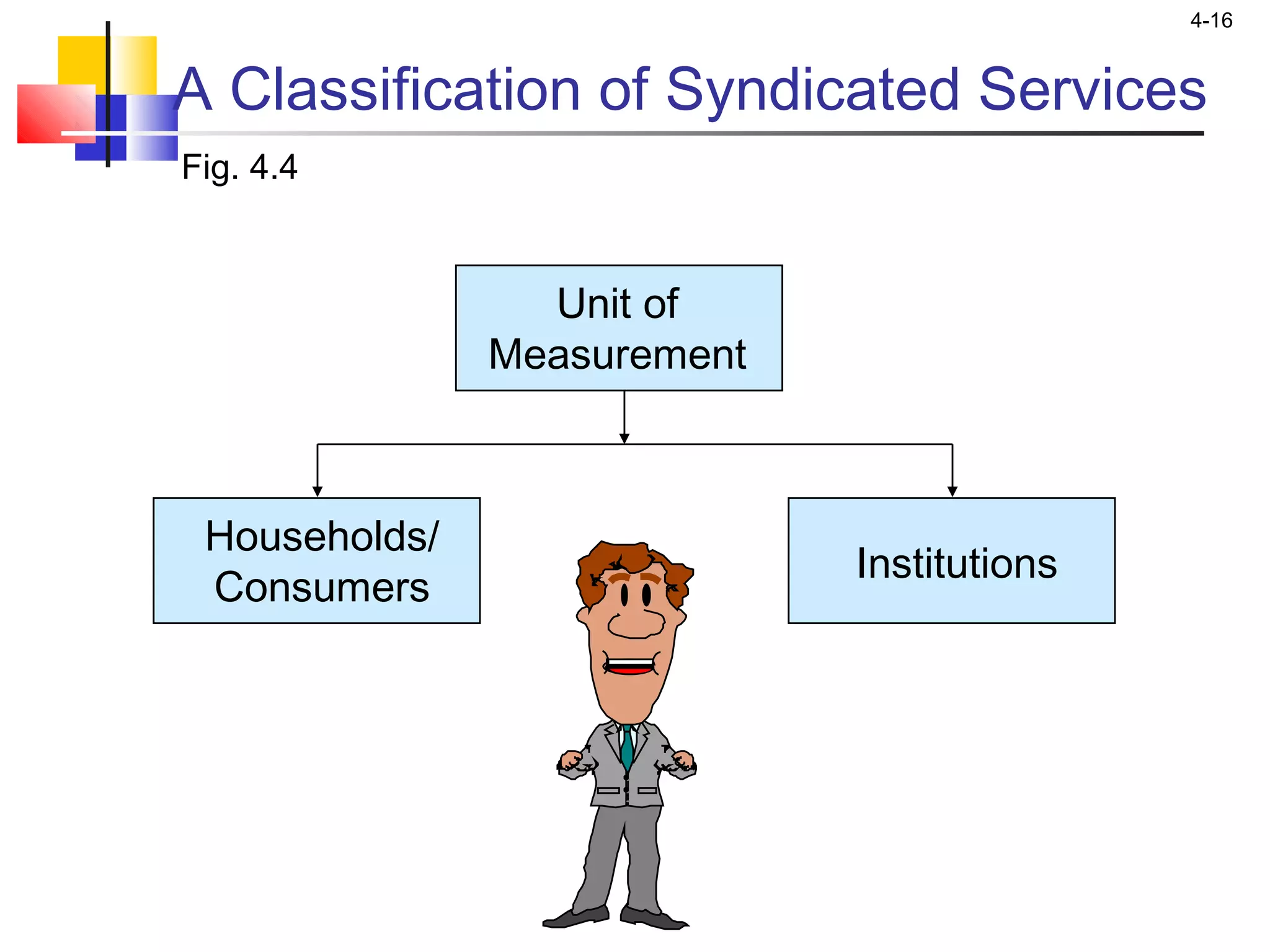 4-16
A Classification of Syndicated Services
Unit of
Measurement
Fig. 4.4
Households/
Consumers
Institutions
 