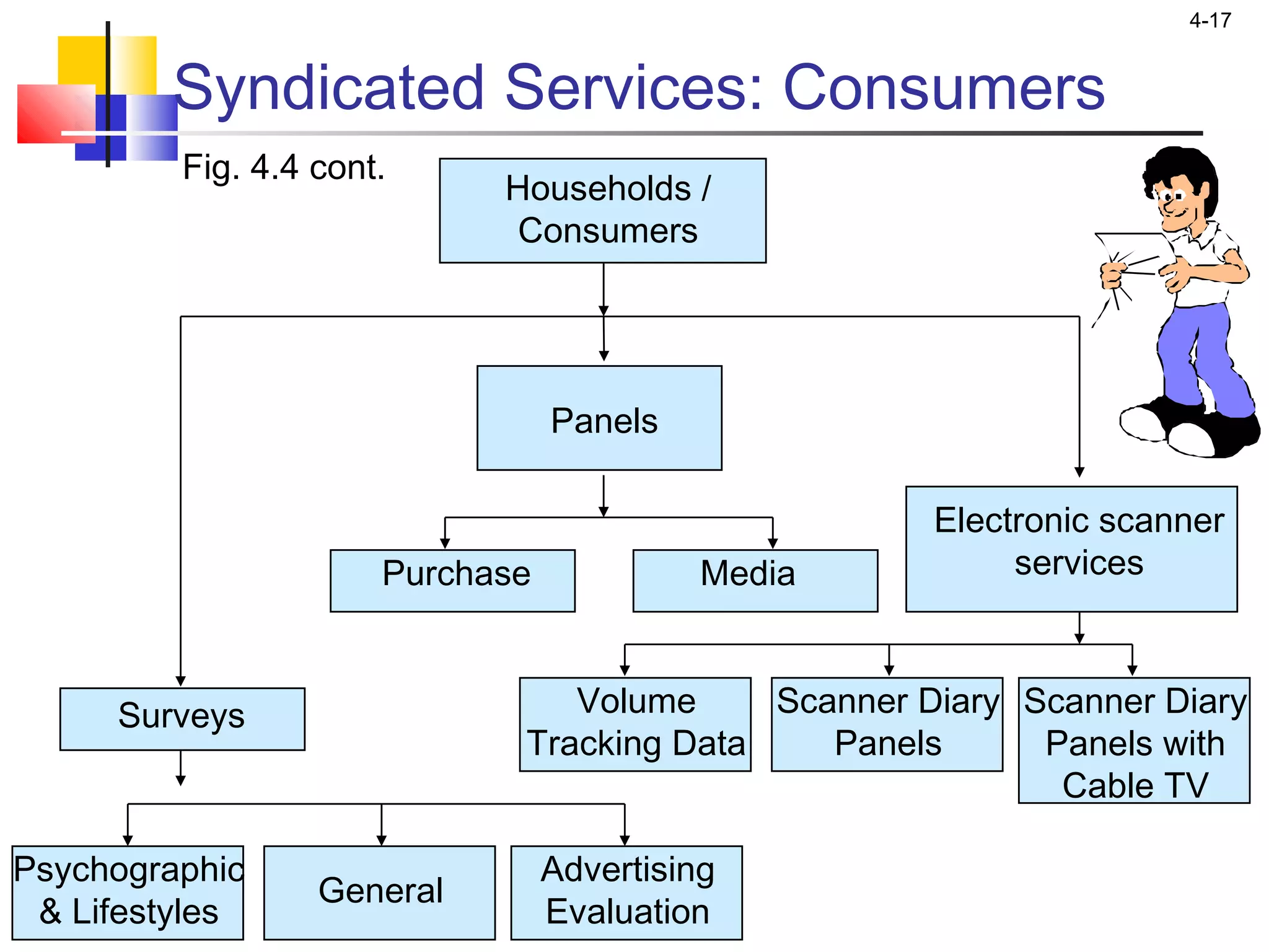 4-17
Syndicated Services: Consumers
Fig. 4.4 cont.
Psychographic
& Lifestyles
General
Advertising
Evaluation
Households /
Consumers
Scanner Diary
Panels with
Cable TV
Surveys Volume
Tracking Data
Scanner Diary
Panels
Electronic scanner
servicesPurchase Media
Panels
 