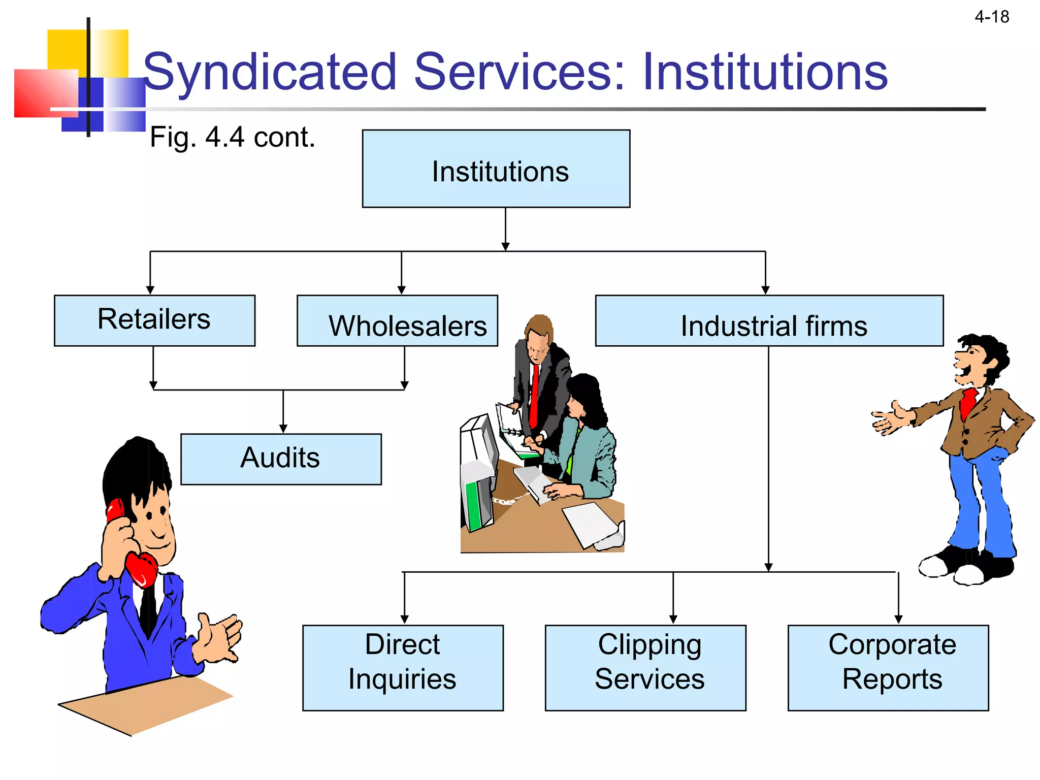 4-18
Syndicated Services: Institutions
Audits
Direct
Inquiries
Clipping
Services
Corporate
Reports
Fig. 4.4 cont.
Institutions
Retailers Wholesalers Industrial firms
 