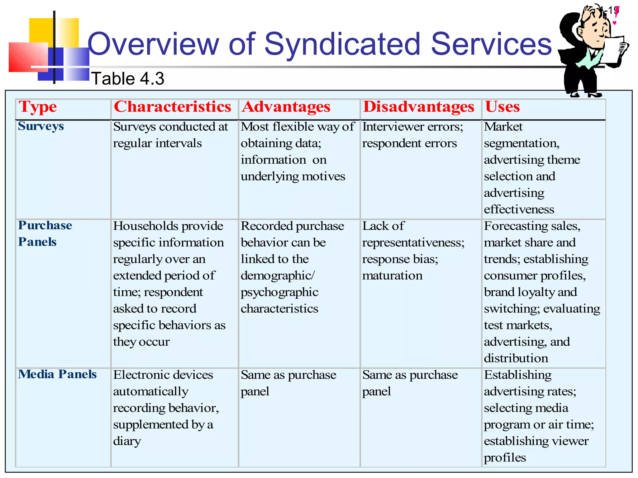 4-19
Overview of Syndicated Services
Table 4.3
Type Characteristics Advantages Disadvantages Uses
Surveys Surveys conducted at
regular intervals
Most flexible wayof
obtaining data;
information on
underlying motives
Interviewer errors;
respondent errors
Market
segmentation,
advertising theme
selection and
advertising
effectiveness
Purchase
Panels
Households provide
specific information
regularlyover an
extended period of
time; respondent
asked to record
specific behaviors as
theyoccur
Recorded purchase
behavior can be
linked to the
demographic/
psychographic
characteristics
Lack of
representativeness;
response bias;
maturation
Forecasting sales,
market share and
trends; establishing
consumer profiles,
brand loyaltyand
switching; evaluating
test markets,
advertising, and
distribution
Media Panels Electronic devices
automatically
recording behavior,
supplemented bya
diary
Same as purchase
panel
Same as purchase
panel
Establishing
advertising rates;
selecting media
program or air time;
establishing viewer
profiles
 