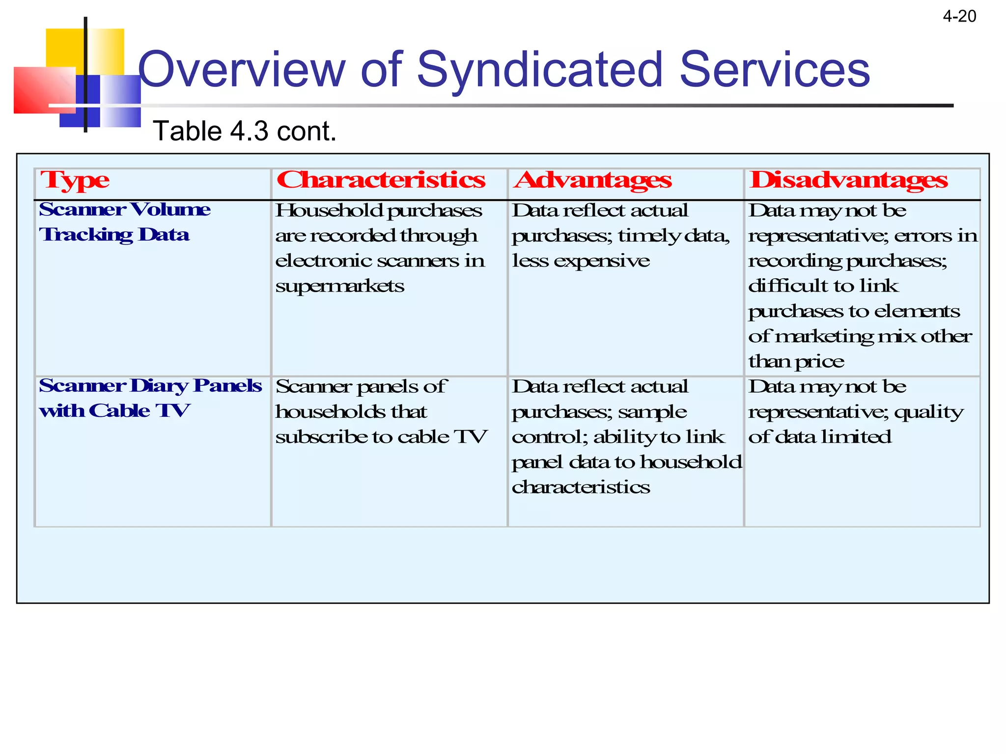 4-20
Table 4.3 cont.
Overview of Syndicated Services
Type Characteristics Advantages Disadvantages
ScannerVolume
Tracking Data
Householdpurchases
arerecordedthrough
electronicscanners in
supermarkets
Datareflect actual
purchases; timelydata,
less expensive
Datamaynot be
representative; errors in
recordingpurchases;
difficult to link
purchases to elements
of marketingmixother
thanprice
ScannerDiaryPanels
withCable TV
Scanner panels of
households that
subscribeto cableTV
Datareflect actual
purchases; sample
control; abilityto link
panel datato household
characteristics
Datamaynot be
representative; quality
of datalimited
 