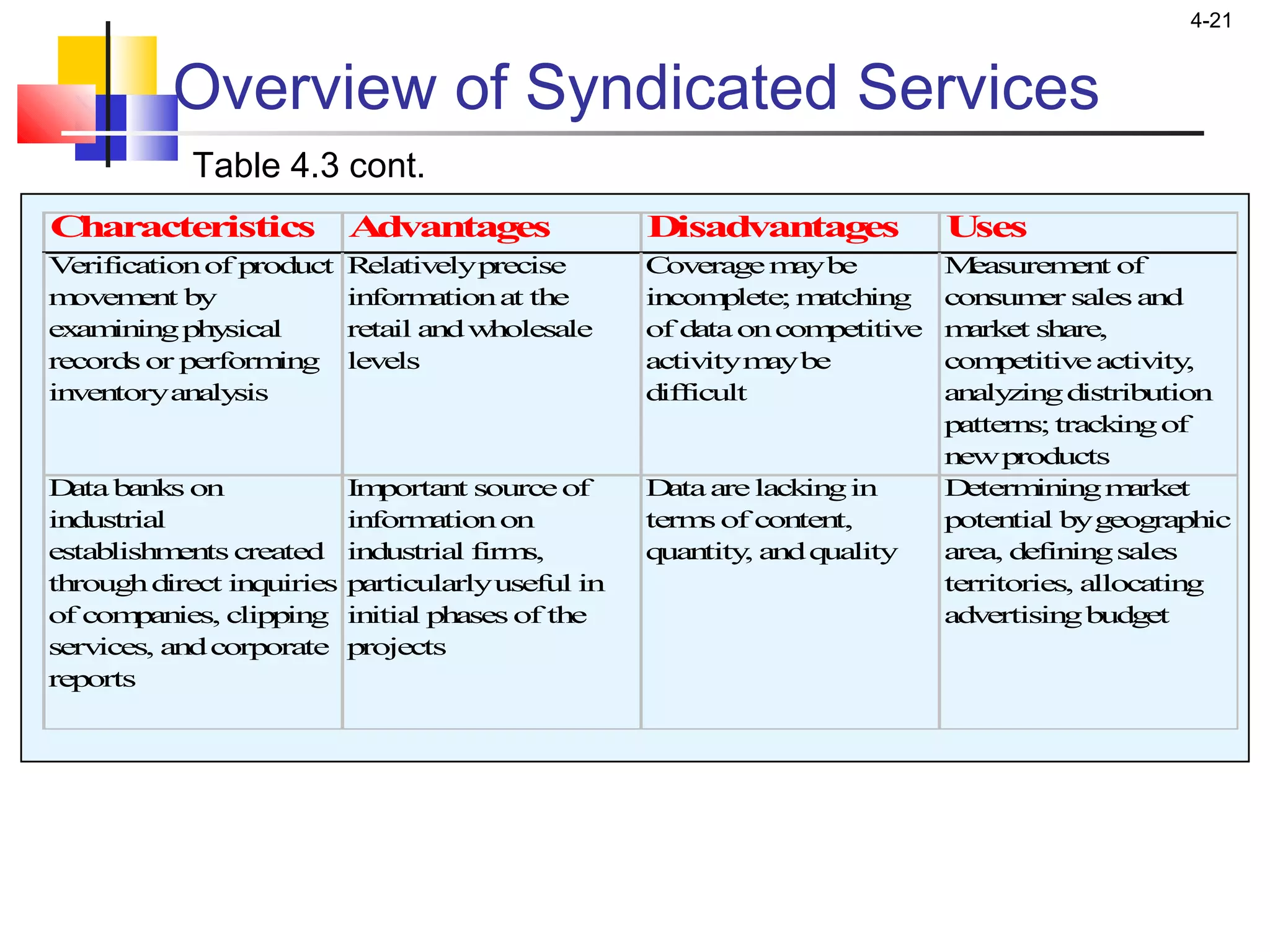 4-21
Table 4.3 cont.
Overview of Syndicated Services
Characteristics Advantages Disadvantages Uses
Verificationof product
movement by
examiningphysical
records or performing
inventoryanalysis
Relativelyprecise
informationat the
retail andwholesale
levels
Coveragemaybe
incomplete; matching
of dataoncompetitive
activitymaybe
difficult
Measurement of
consumer sales and
market share,
competitiveactivity,
analyzingdistribution
patterns; trackingof
newproducts
Databanks on
industrial
establishments created
throughdirect inquiries
of companies, clipping
services, andcorporate
reports
Important sourceof
informationon
industrial firms,
particularlyuseful in
initial phases of the
projects
Dataarelackingin
terms of content,
quantity, andquality
Determiningmarket
potential bygeographic
area, definingsales
territories, allocating
advertisingbudget
 