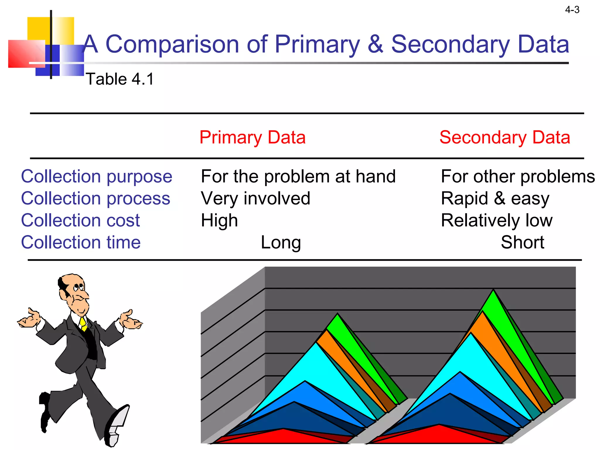 4-3
A Comparison of Primary & Secondary Data
Primary Data Secondary Data
Collection purpose For the problem at hand For other problems
Collection process Very involved Rapid & easy
Collection cost High Relatively low
Collection time Long Short
Table 4.1
 