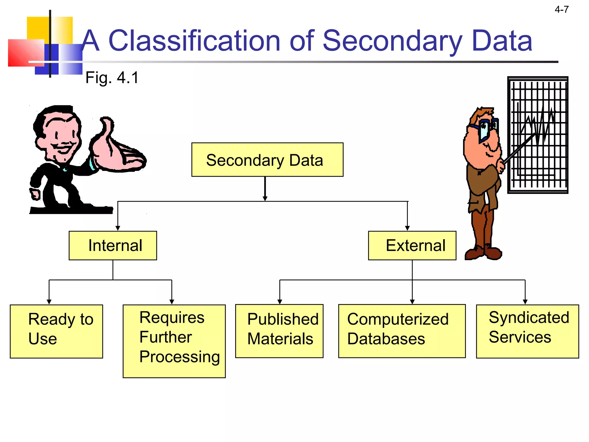4-7
A Classification of Secondary Data
Secondary Data
Ready to
Use
Requires
Further
Processing
Published
Materials
Computerized
Databases
Syndicated
Services
Fig. 4.1
Internal External
 