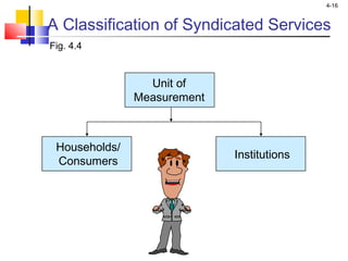 4-16
A Classification of Syndicated Services
Unit of
Measurement
Fig. 4.4
Households/
Consumers
Institutions
 