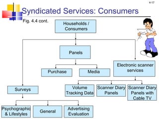 4-17
Syndicated Services: Consumers
Fig. 4.4 cont.
Psychographic
& Lifestyles
General
Advertising
Evaluation
Households /
Consumers
Scanner Diary
Panels with
Cable TV
Surveys Volume
Tracking Data
Scanner Diary
Panels
Electronic scanner
servicesPurchase Media
Panels
 