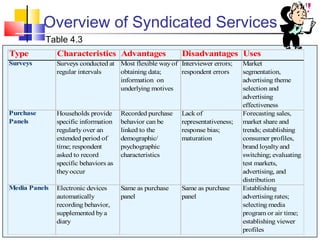 4-19
Overview of Syndicated Services
Table 4.3
Type Characteristics Advantages Disadvantages Uses
Surveys Surveys conducted at
regular intervals
Most flexible wayof
obtaining data;
information on
underlying motives
Interviewer errors;
respondent errors
Market
segmentation,
advertising theme
selection and
advertising
effectiveness
Purchase
Panels
Households provide
specific information
regularlyover an
extended period of
time; respondent
asked to record
specific behaviors as
theyoccur
Recorded purchase
behavior can be
linked to the
demographic/
psychographic
characteristics
Lack of
representativeness;
response bias;
maturation
Forecasting sales,
market share and
trends; establishing
consumer profiles,
brand loyaltyand
switching; evaluating
test markets,
advertising, and
distribution
Media Panels Electronic devices
automatically
recording behavior,
supplemented bya
diary
Same as purchase
panel
Same as purchase
panel
Establishing
advertising rates;
selecting media
program or air time;
establishing viewer
profiles
 