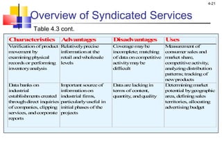 4-21
Table 4.3 cont.
Overview of Syndicated Services
Characteristics Advantages Disadvantages Uses
Verificationof product
movement by
examiningphysical
records or performing
inventoryanalysis
Relativelyprecise
informationat the
retail andwholesale
levels
Coveragemaybe
incomplete; matching
of dataoncompetitive
activitymaybe
difficult
Measurement of
consumer sales and
market share,
competitiveactivity,
analyzingdistribution
patterns; trackingof
newproducts
Databanks on
industrial
establishments created
throughdirect inquiries
of companies, clipping
services, andcorporate
reports
Important sourceof
informationon
industrial firms,
particularlyuseful in
initial phases of the
projects
Dataarelackingin
terms of content,
quantity, andquality
Determiningmarket
potential bygeographic
area, definingsales
territories, allocating
advertisingbudget
 