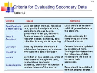 4-6
Criteria for Evaluating Secondary Data
Criteria Issues Remarks
Specifications
& Methodology
Error &
Accuracy
Currency
Objective
Nature
Dependability
Data collection method, response
rate, quality & analysis of data,
sampling technique & size,
questionnaire design, fieldwork.
Examine errors in approach,
research design, sampling, data
collection & analysis, & reporting.
Time lag between collection &
publication, frequency of updates.
Why were the data collected?
Definition of key variables, units of
measurement, categories used,
relationships examined.
Expertise, credibility, reputation, &
trustworthiness of the source.
Data should be reliable,
valid, & generalizable to
the problem.
Assess accuracy by
comparing data from
different sources.
Census data are updated
by syndicated firms.
The objective determines
the relevance of data.
Reconfigure the data to
increase their
usefulness.
Data should be obtained
from an original source.
Table 4.2
 
