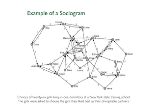 Example of a Sociogram




Choices of twenty-six girls living in one dormitory at a New York state training school.
The girls were asked to choose the girls they liked best as their dining-table partners.
 