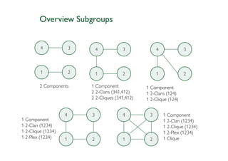 Overview Subgroups


         4              3       4          3             4             3



         1              2       1          2             1             2

         2 Components       1 Component             1 Component
                            2 2-Clans (341,412)     1 2-Clans (124)
                            2 2-Cliques (341,412)   1 2-Clique (124)


                    4       3              4         3       1 Component
1 Component                                                  1 2-Clan (1234)
1 2-Clan (1234)                                              1 2-Clique (1234)
1 2-Clique (1234)                                            1 2-Plex (1234)
1 2-Plex (1234)     1       2              1         2       1 Clique
 