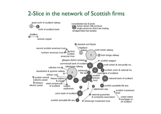 2-Slice in the network of Scottish firms
 