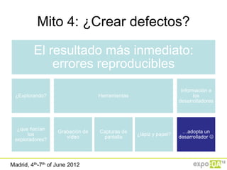 Mito 4: ¿Crear defectos?

         El resultado más inmediato:
             errores reproducibles
                                                                    Información a
 ¿Explorando?                     Herramientas                           los
                                                                   desarrolladores




  ¿que hacían
                   Grabación de   Capturas de                       …adopta un
      los                                        ¿lápiz y papel?
                      vídeo        pantalla                        desarrollador 
 exploradores?




Madrid, 4th-7th of June 2012
 