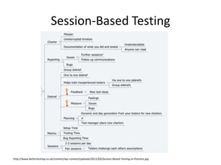 Session-Based Testing
http://www.bettertesting.co.uk/content/wp-content/uploads/2011/03/Session-Based-Testing-in-Practice.jpg
 