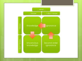 ... what ...

                   ... I know             ... I don‘t know


I know...


                  Knowledge                    Ignorance
I don‘t know...




                  Unconcious              Second order
                  knowledge                ignorance
 