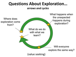Questions About Exploration…
arrows and cycles
(value seeking)
Where does
exploration come
from?
What happens when
the unexpected
happens during
exploration?
What do we do
with what we
learn?
Will everyone
explore the same way?
 