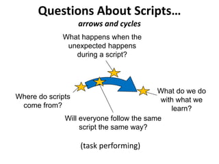 Questions About Scripts…
arrows and cycles
Where do scripts
come from?
What happens when the
unexpected happens
during a script?
What do we do
with what we
learn?
Will everyone follow the same
script the same way?
(task performing)
 