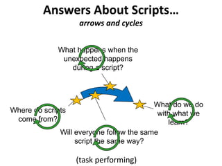 Answers About Scripts…
arrows and cycles
Where do scripts
come from?
What happens when the
unexpected happens
during a script?
What do we do
with what we
learn?
Will everyone follow the same
script the same way?
(task performing)
 