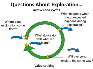 Questions About Exploration…
arrows and cycles
(value seeking)
Where does
exploration come
from?
What happens when
the unexpected
happens during
exploration?
What do we do
with what we
learn?
Will everyone
explore the same way?
 
