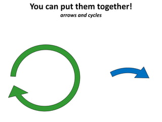 You can put them together!
arrows and cycles
 