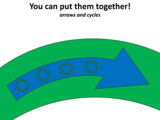 You can put them together!
arrows and cycles
 