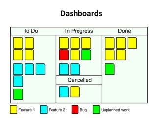 Acknowledgements
To Do In Progress Done
Cancelled
Feature 1 Feature 2 Bug Unplanned work
Dashboards
 
