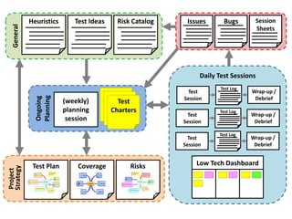 Daily Test Sessions
Project
StrategyGeneral
Ongoing
Planning
Low Tech Dashboard
Test
Charters
(weekly)
planning
session
Wrap-up /
Debrief
Test
Session
Issues BugsRisk CatalogHeuristics Test Ideas
RisksTest Plan Coverage
Test Log
Wrap-up /
Debrief
Test
Session
Test Log
Wrap-up /
Debrief
Test
Session
Test Log
Session
Sheets
 
