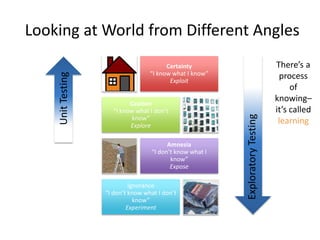 Certainty
“I know what I know”
Exploit
Caution
“I know what I don’t
know”
Explore
Amnesia
“I don’t know what I
know”
Expose
Ignorance
“I don’t know what I don’t
know”
Experiment
Looking at World from Different Angles
UnitTesting
ExploratoryTesting
There’s a
process
of
knowing–
it’s called
learning
 