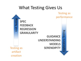What Testing Gives Us
UnitTesting
ExploratoryTesting
SPEC
FEEDBACK
REGRESSION
GRANULARITY
GUIDANCE
UNDERSTANDING
MODELS
SERENDIPITYTesting as
artifact
creation
Testing as
performance
 