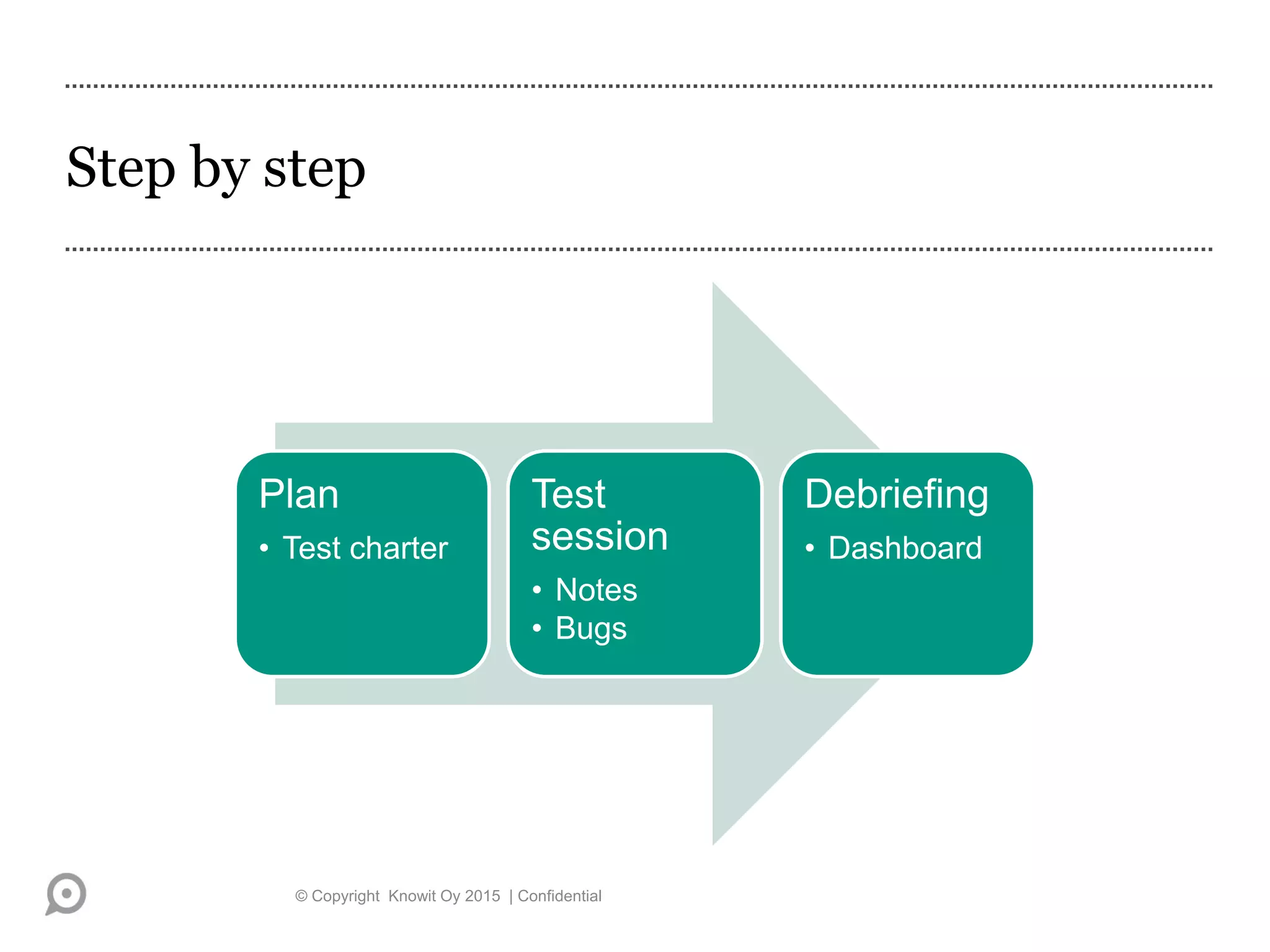 Step by step
© Copyright Knowit Oy 2015 | Confidential
Plan
• Test charter
Test
session
• Notes
• Bugs
Debriefing
• Dashboard
 