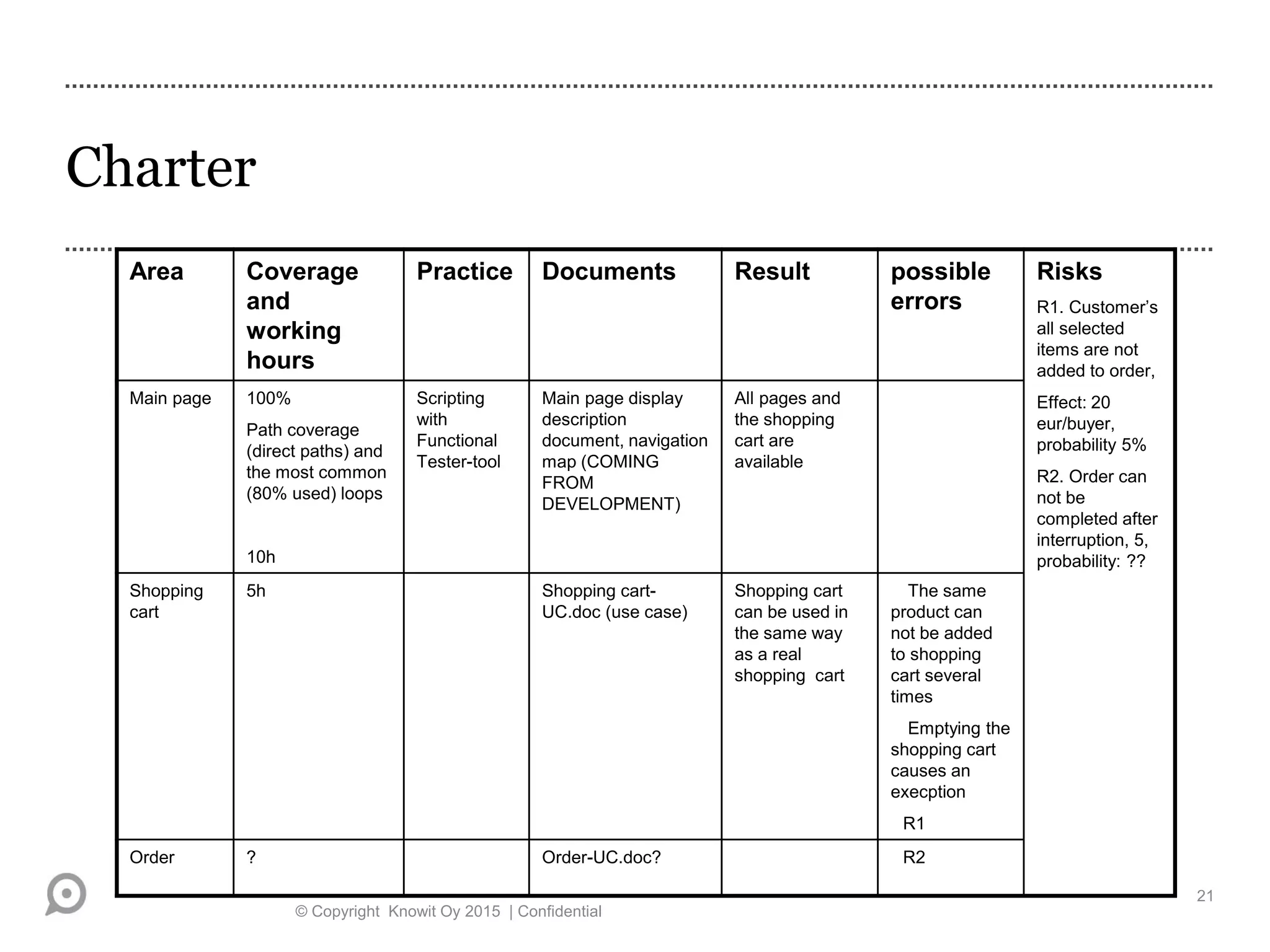 Charter
© Copyright Knowit Oy 2015 | Confidential
21
Area Coverage
and
working
hours
Practice Documents Result possible
errors
Risks
R1. Customer’s
all selected
items are not
added to order,
Effect: 20
eur/buyer,
probability 5%
R2. Order can
not be
completed after
interruption, 5,
probability: ??
Main page 100%
Path coverage
(direct paths) and
the most common
(80% used) loops
10h
Scripting
with
Functional
Tester-tool
Main page display
description
document, navigation
map (COMING
FROM
DEVELOPMENT)
All pages and
the shopping
cart are
available
Shopping
cart
5h Shopping cart-
UC.doc (use case)
Shopping cart
can be used in
the same way
as a real
shopping cart
The same
product can
not be added
to shopping
cart several
times
Emptying the
shopping cart
causes an
execption
R1
Order ? Order-UC.doc? R2
 
