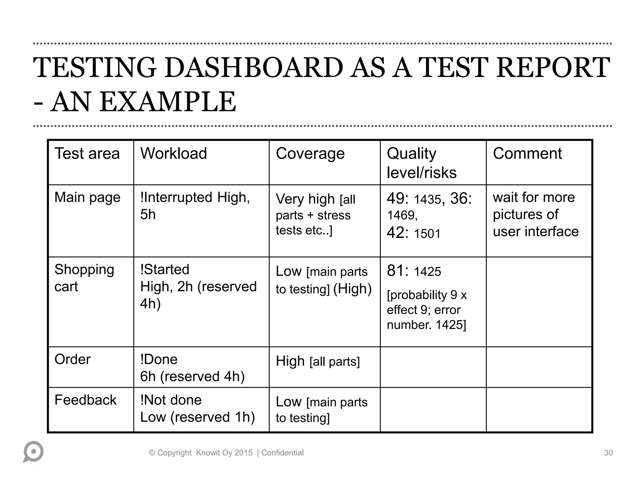 TESTING DASHBOARD AS A TEST REPORT
- AN EXAMPLE
© Copyright Knowit Oy 2015 | Confidential 30
Test area Workload Coverage Quality
level/risks
Comment
Main page !Interrupted High,
5h
Very high [all
parts + stress
tests etc..]
49: 1435, 36:
1469,
42: 1501
wait for more
pictures of
user interface
Shopping
cart
!Started
High, 2h (reserved
4h)
Low [main parts
to testing] (High)
81: 1425
[probability 9 x
effect 9; error
number. 1425]
Order !Done
6h (reserved 4h)
High [all parts]
Feedback !Not done
Low (reserved 1h)
Low [main parts
to testing]
 