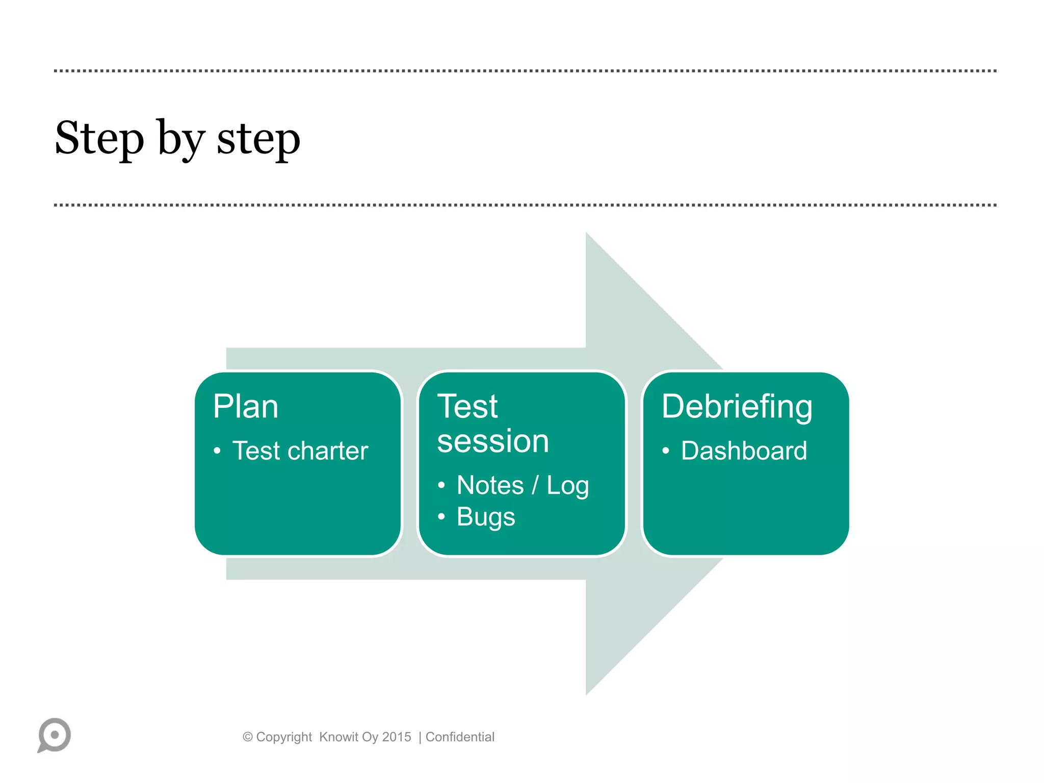 Step by step
© Copyright Knowit Oy 2015 | Confidential
Plan
• Test charter
Test
session
• Notes / Log
• Bugs
Debriefing
• Dashboard
 