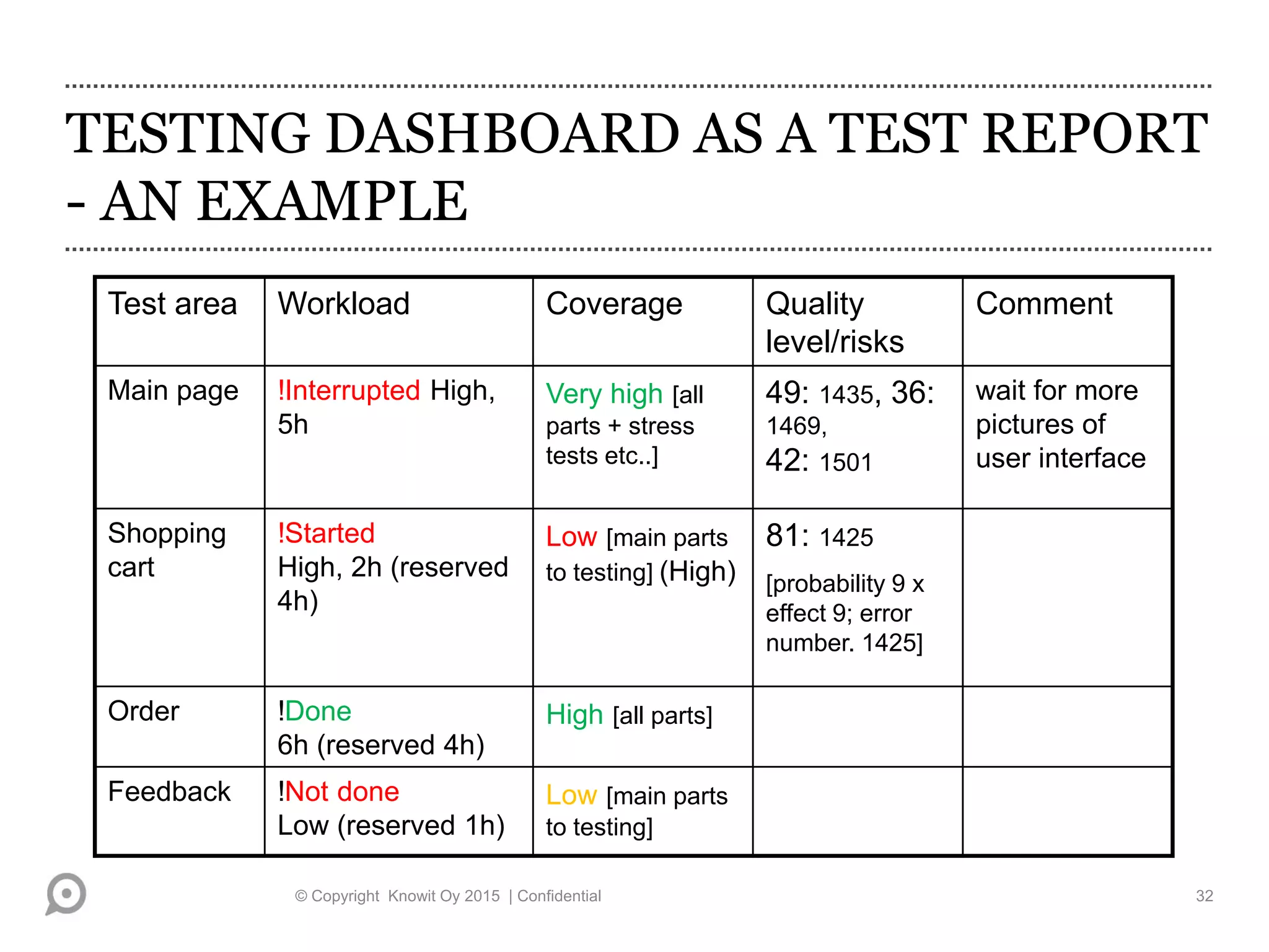 TESTING DASHBOARD AS A TEST REPORT
- AN EXAMPLE
© Copyright Knowit Oy 2015 | Confidential 32
Test area Workload Coverage Quality
level/risks
Comment
Main page !Interrupted High,
5h
Very high [all
parts + stress
tests etc..]
49: 1435, 36:
1469,
42: 1501
wait for more
pictures of
user interface
Shopping
cart
!Started
High, 2h (reserved
4h)
Low [main parts
to testing] (High)
81: 1425
[probability 9 x
effect 9; error
number. 1425]
Order !Done
6h (reserved 4h)
High [all parts]
Feedback !Not done
Low (reserved 1h)
Low [main parts
to testing]
 