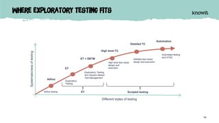 Where exploratory testing fits
14
Different styles of testing
Adhoc testing
Exploratory Testing
And Session-Based
Test Management
High level test cases
design and
execution
Detailed test cases
design and execution
ET + SBTM
High level TC
Detailed TC
Automation
Automated testing
and ATDD
Exploratory
Testing
ET
Systematicnessoftesting
Adhoc
ET Scripted testing
 