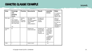 Charter classic example
Area Coverage
and
working
hours
Practice Documents Result possible
errors
Risks
R1. Customer’s
all selected
items are not
added to order,
Effect: 20
eur/buyer,
probability 5%
R2. Order can
not be
completed after
interruption, 5,
probability: ??
Main page 100%
Path coverage
(direct paths) and
the most common
(80% used) loops
10h
Scripting
with
Functional
Tester-tool
Main page display
description
document, navigation
map (COMING
FROM
DEVELOPMENT)
All pages and
the shopping
cart are
available
Shopping
cart
5h Shopping cart-
UC.doc (use case)
Shopping cart
can be used in
the same way
as a real
shopping cart
The same
product can
not be added
to shopping
cart several
times
Emptying the
shopping cart
causes an
execption
R1
Order ? Order-UC.doc? R2
23© Copyright Knowit Oy 2015 | Confidential
 