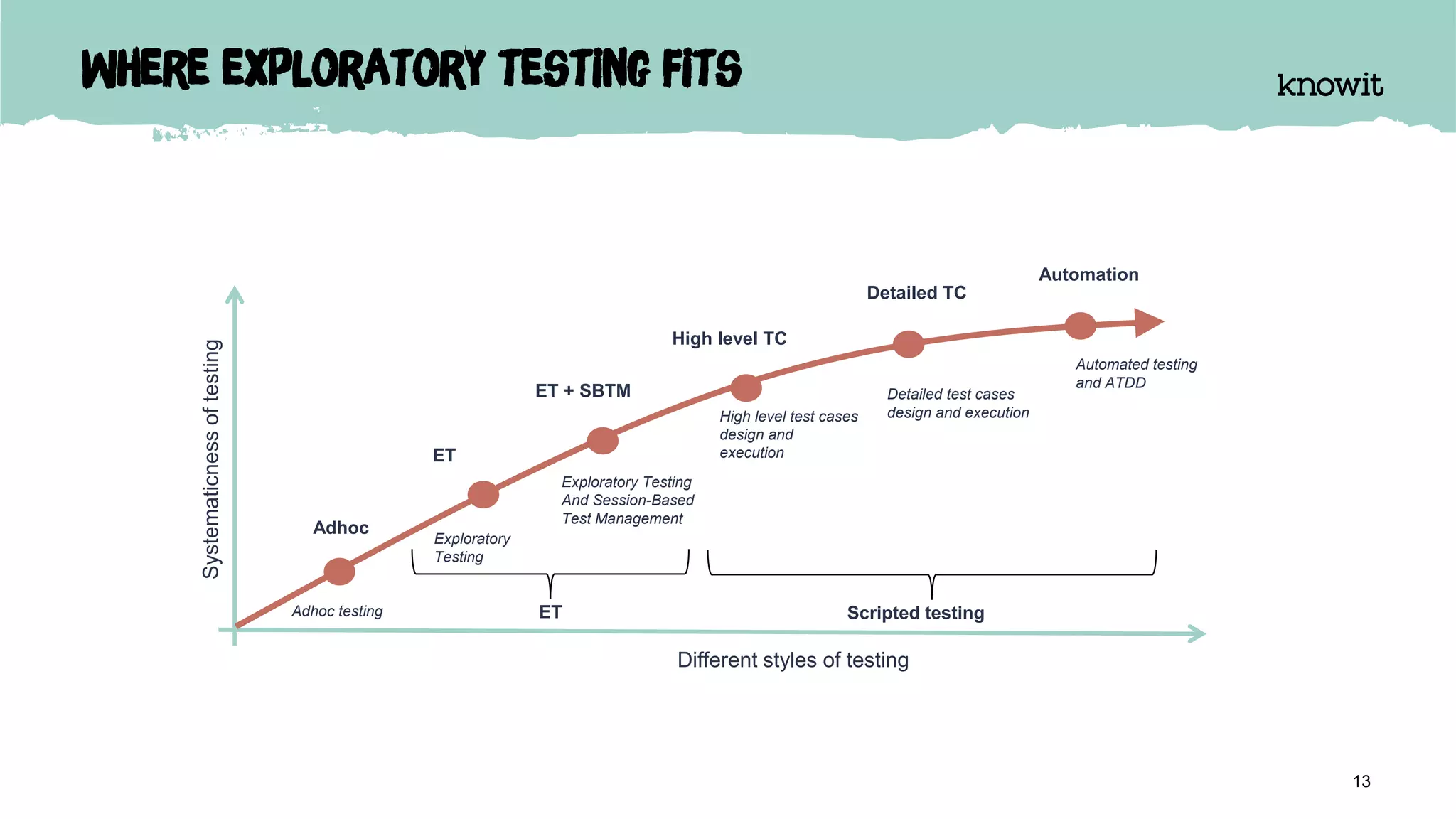 Where exploratory testing fits
13
Different styles of testing
Adhoc testing
Exploratory Testing
And Session-Based
Test Management
High level test cases
design and
execution
Detailed test cases
design and execution
ET + SBTM
High level TC
Detailed TC
Automation
Automated testing
and ATDD
Exploratory
Testing
ET
Systematicnessoftesting
Adhoc
ET Scripted testing
 