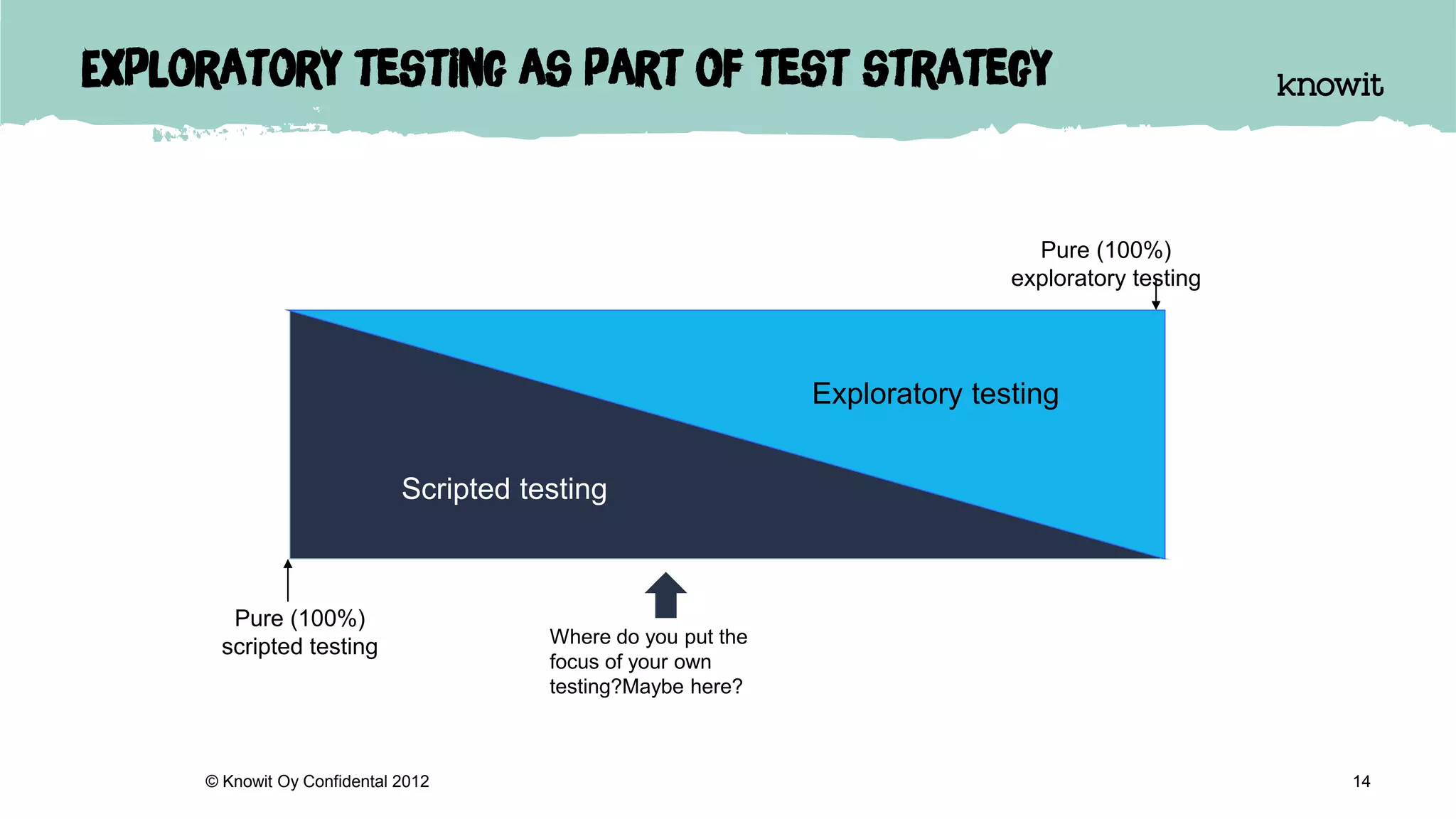 Exploratory testing as part of test strategy
14© Knowit Oy Confidental 2012
Pure (100%)
scripted testing
Scripted testing
Exploratory testing
Pure (100%)
exploratory testing
Where do you put the
focus of your own
testing?Maybe here?
 