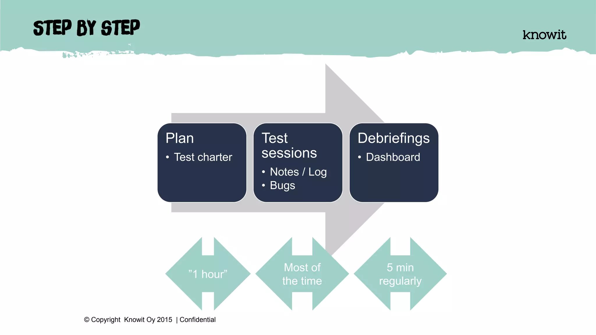 Step by step
© Copyright Knowit Oy 2015 | Confidential
Plan
• Test charter
Test
sessions
• Notes / Log
• Bugs
Debriefings
• Dashboard
”1 hour”
Most of
the time
5 min
regularly
 