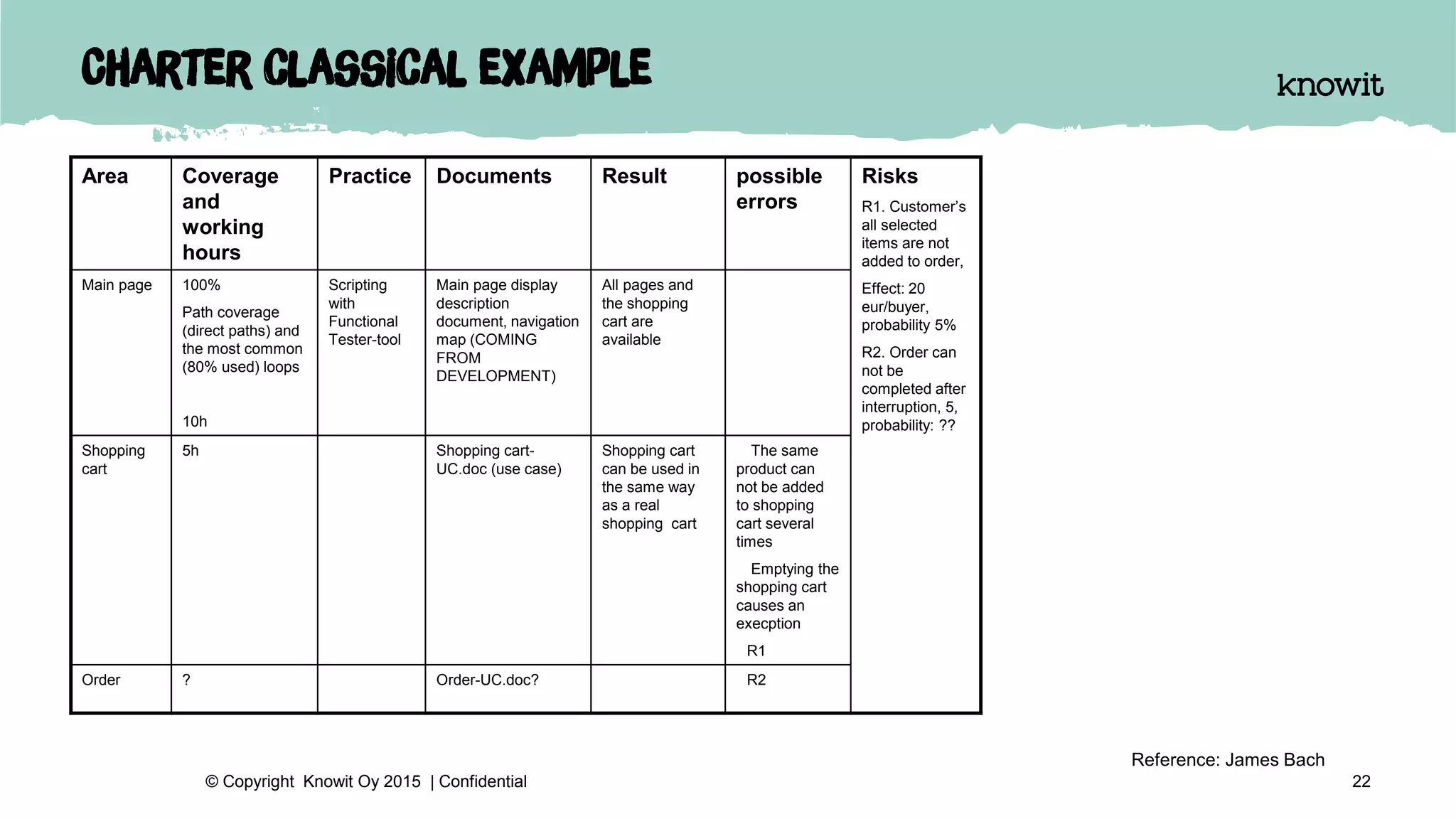 Charter classical example
Area Coverage
and
working
hours
Practice Documents Result possible
errors
Risks
R1. Customer’s
all selected
items are not
added to order,
Effect: 20
eur/buyer,
probability 5%
R2. Order can
not be
completed after
interruption, 5,
probability: ??
Main page 100%
Path coverage
(direct paths) and
the most common
(80% used) loops
10h
Scripting
with
Functional
Tester-tool
Main page display
description
document, navigation
map (COMING
FROM
DEVELOPMENT)
All pages and
the shopping
cart are
available
Shopping
cart
5h Shopping cart-
UC.doc (use case)
Shopping cart
can be used in
the same way
as a real
shopping cart
The same
product can
not be added
to shopping
cart several
times
Emptying the
shopping cart
causes an
execption
R1
Order ? Order-UC.doc? R2
22© Copyright Knowit Oy 2015 | Confidential
Reference: James Bach
 