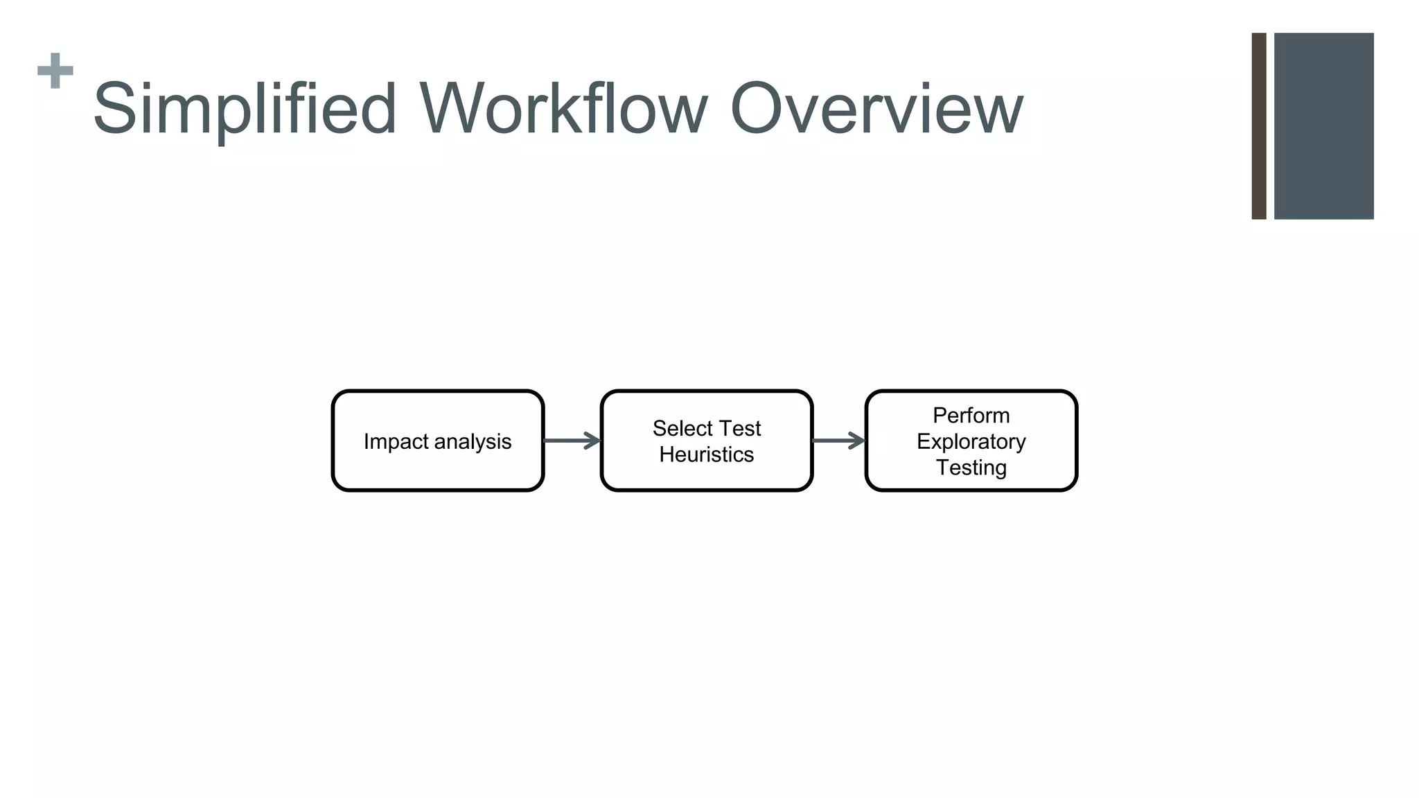 + Simplified Workflow Overview Impact analysis Perform Exploratory Testing Select Test Techniques 
