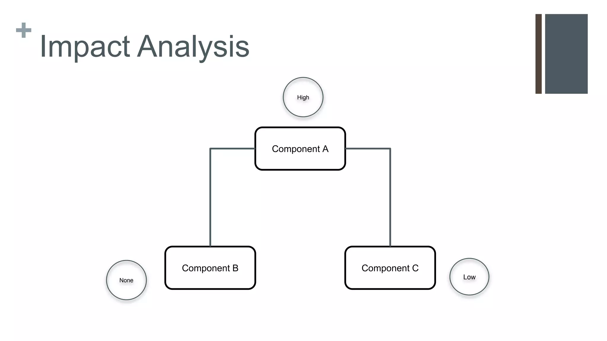 + Impact Analysis Feature A Feature B Feature C Low High None High: Major changes to the feature Low: Minor changes to the feature or major changes to a dependent feature None: No changes to the feature, or minor changes to a dependent feature that does not have obvious impact In this example a major change has been done to feature A which impacts feature C 